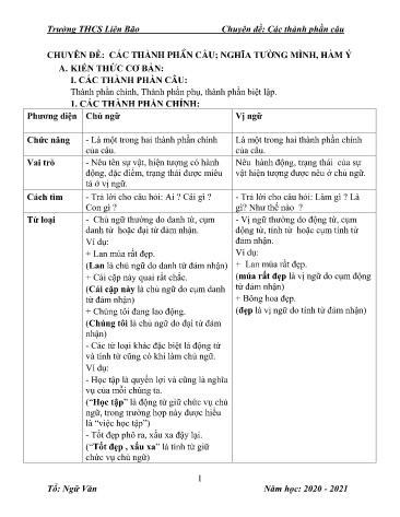 Chuyên đề: Các thành phần câu; Nghĩa tường mình, hàm ý - Năm học 2020-2021 - Trường THCS Liên Bão