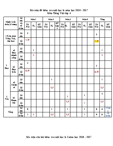 Đề kiểm tra định kỳ cuối kì I môn Tiếng Việt Lớp 4 - Năm học 2016-2017 - Trường TH&THCS An Lạc (Có đáp án)