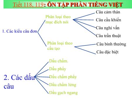 Bài giảng Ngữ văn Lớp 8 - Tiết 117+118, Bài 31: Ôn tập phần Tiếng Việt