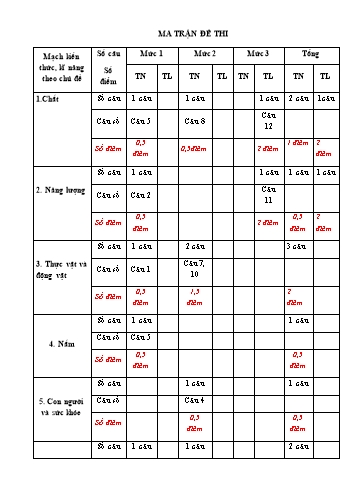 Đề khảo sát chất lượng cuối học kì II năm học 2023-2024 môn Khoa học Lớp 4 (Có đáp án + Ma trận) Đề khảo sát chất lượng cuối học kì II năm học 2023-2024 môn Khoa học Lớp 4 (Có đáp án + Ma trận)