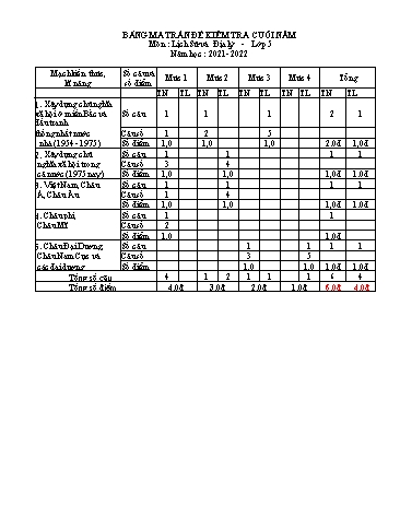 Đề kiểm tra cuối năm môn Lịch sử và Địa lý Lớp 5 - Năm học 2021-2022 (Có đáp án + Ma trận)